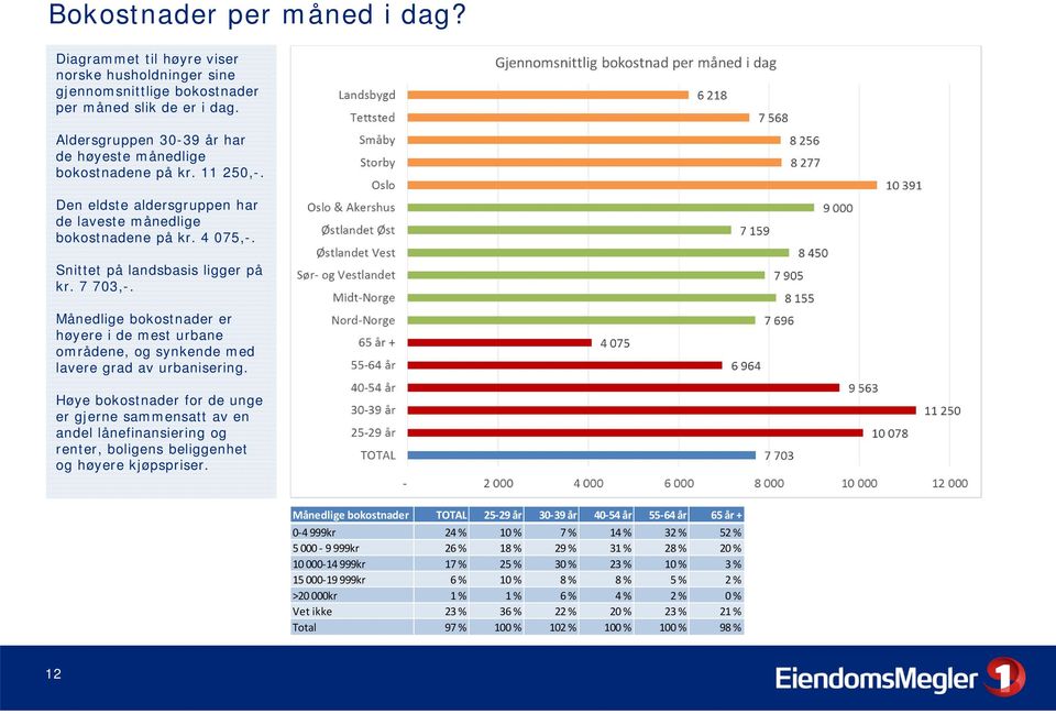 7 703,-. Månedlige bokostnader er høyere i de mest urbane områdene, og synkende med lavere grad av urbanisering.