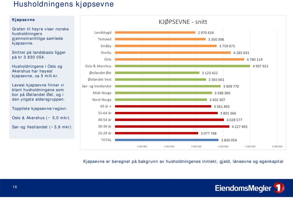 3 830 054. Husholdningene i Oslo og Akershus har høyest kjøpsevne, ca 5 mill.kr.