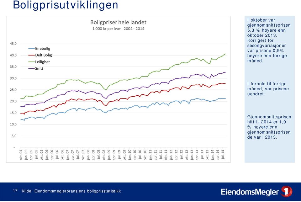 I forhold til forrige måned, var prisene uendret.