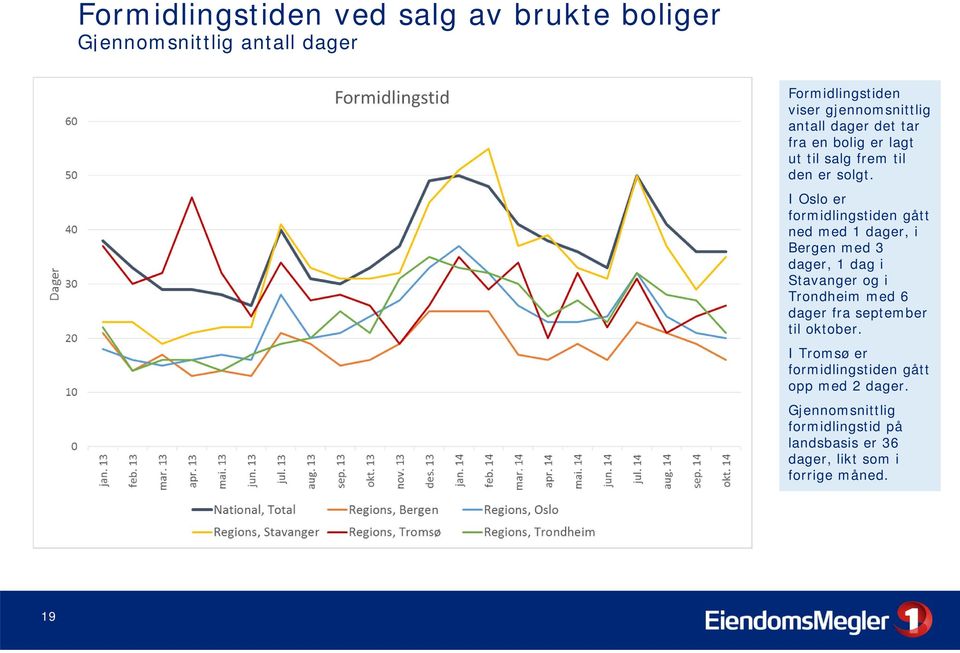 I Oslo er formidlingstiden gått ned med 1 dager, i Bergen med 3 dager, 1 dag i Stavanger og i Trondheim med 6 dager