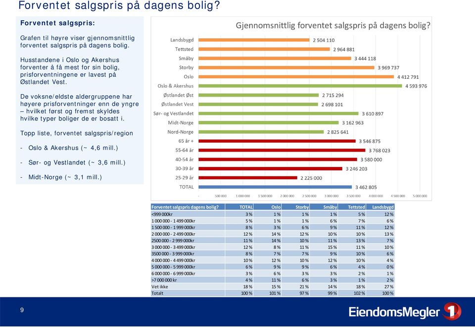 De voksne/eldste aldergruppene har høyere prisforventninger enn de yngre hvilket først og fremst skyldes hvilke typer boliger de er bosatt i.