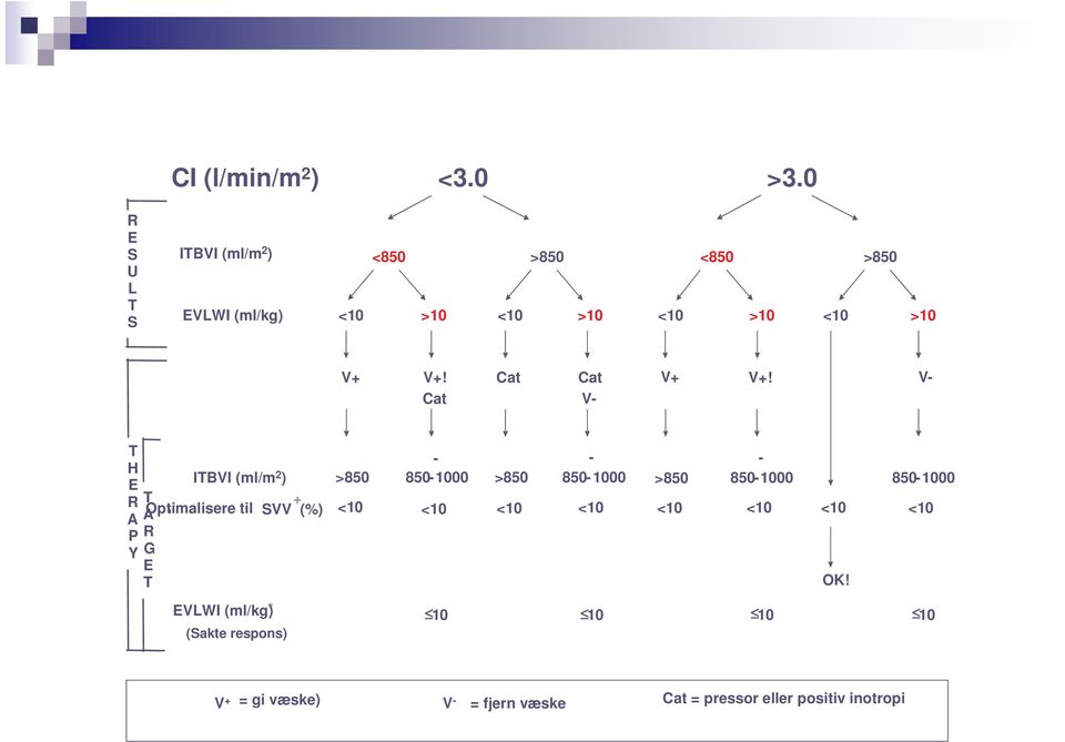 Cat V- V- T H E R A P Y - - - ITBVI (ml/m 2 ) >850 850-1000 >850 850-1000 >850 850-1000 850-1000 T + Optimalisere.