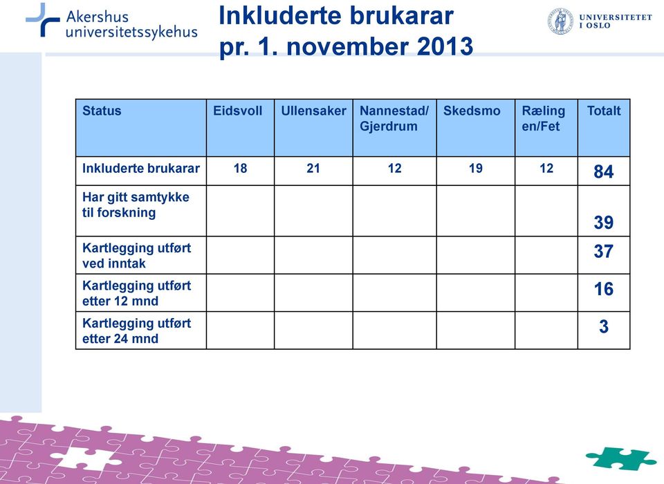 en/fet Totalt Inkluderte brukarar 18 21 12 19 12 84 Har gitt samtykke til