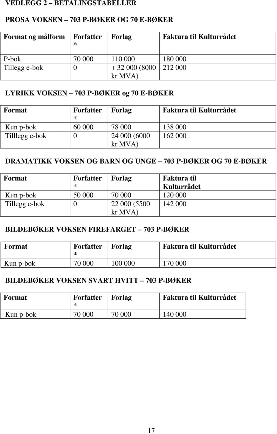 OG UNGE 703 P-BØKER OG 70 E-BØKER Format Forfatter * Forlag Faktura til Kulturrådet Kun p-bok 50 000 70 000 120 000 Tillegg e-bok 0 22 000 (5500 kr MVA) 142 000 BILDEBØKER VOKSEN FIREFARGET 703