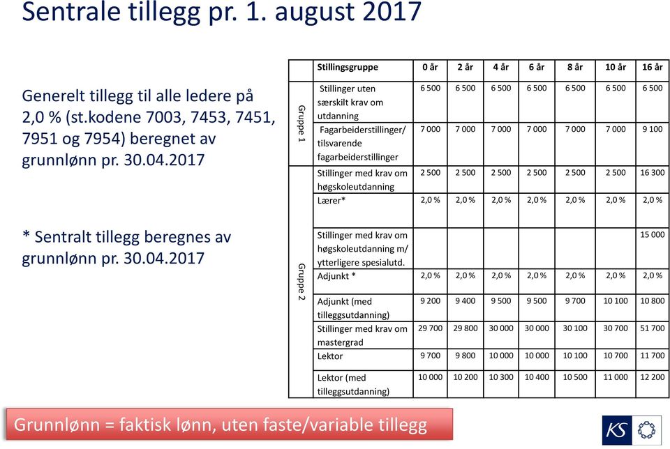 2017 * Sentralt tillegg beregnes av grunnlønn pr.