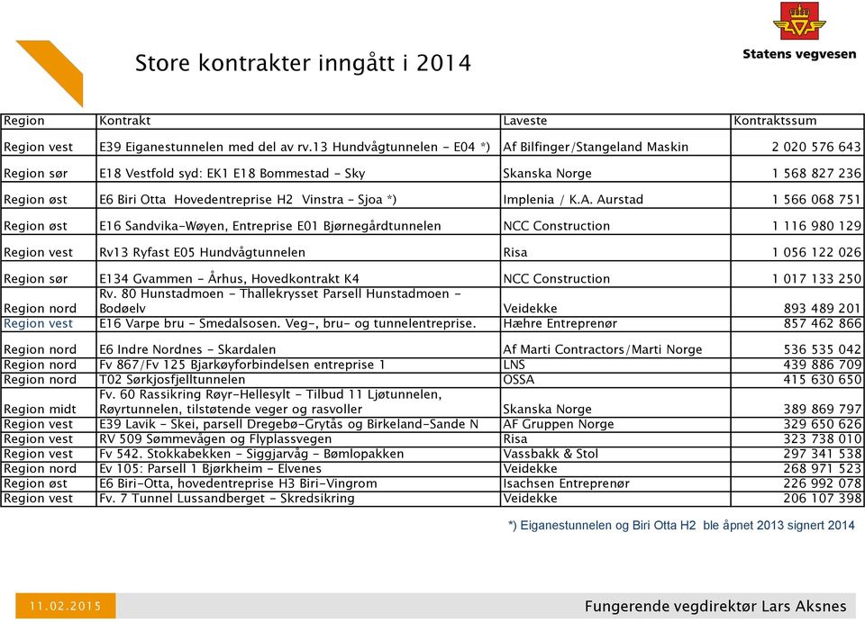 Vinstra Sjoa *) Implenia / K.A.