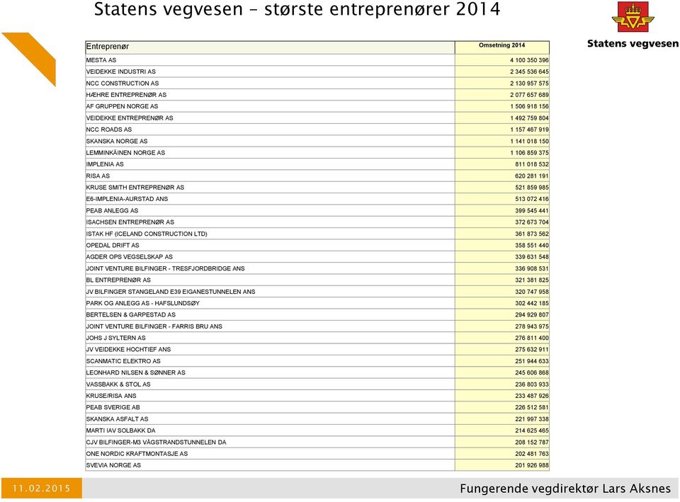 620 281 191 KRUSE SMITH ENTREPRENØR AS 521 859 985 E6-IMPLENIA-AURSTAD ANS 513 072 416 PEAB ANLEGG AS 399 545 441 ISACHSEN ENTREPRENØR AS 372 673 704 ISTAK HF (ICELAND CONSTRUCTION LTD) 361 873 562