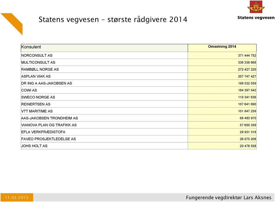 NORGE AS 110 341 636 REINERTSEN AS 107 641 690 VTT MARITIME AS 101 847 259 AAS-JAKOBSEN TRONDHEIM AS 68 483 970 VIANOVA