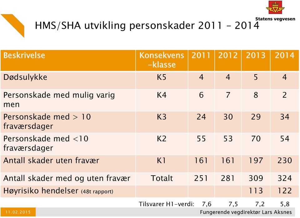 6 7 8 2 K3 24 30 29 34 K2 55 53 70 54 Antall skader uten fravær K1 161 161 197 230 Antall skader med og