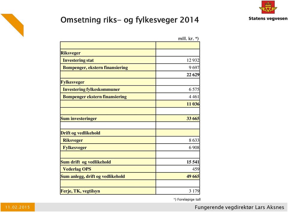 fylkeskommuner 6 575 Bompenger ekstern finansiering 4 461 11 036 Sum investeringer 33 665 Drift og