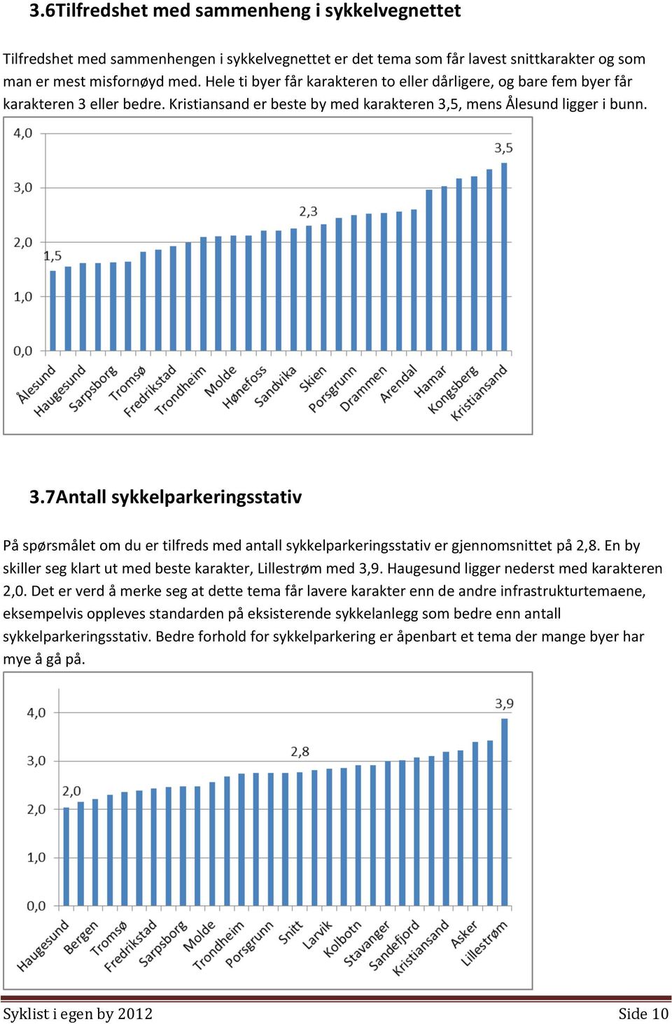 eller bedre. Kristiansand er beste by med karakteren 3,5, mens Ålesund ligger i bunn. 3.7 Antall sykkelparkeringsstativ På spørsmålet om du er tilfreds med antall sykkelparkeringsstativ er gjennomsnittet på 2,8.