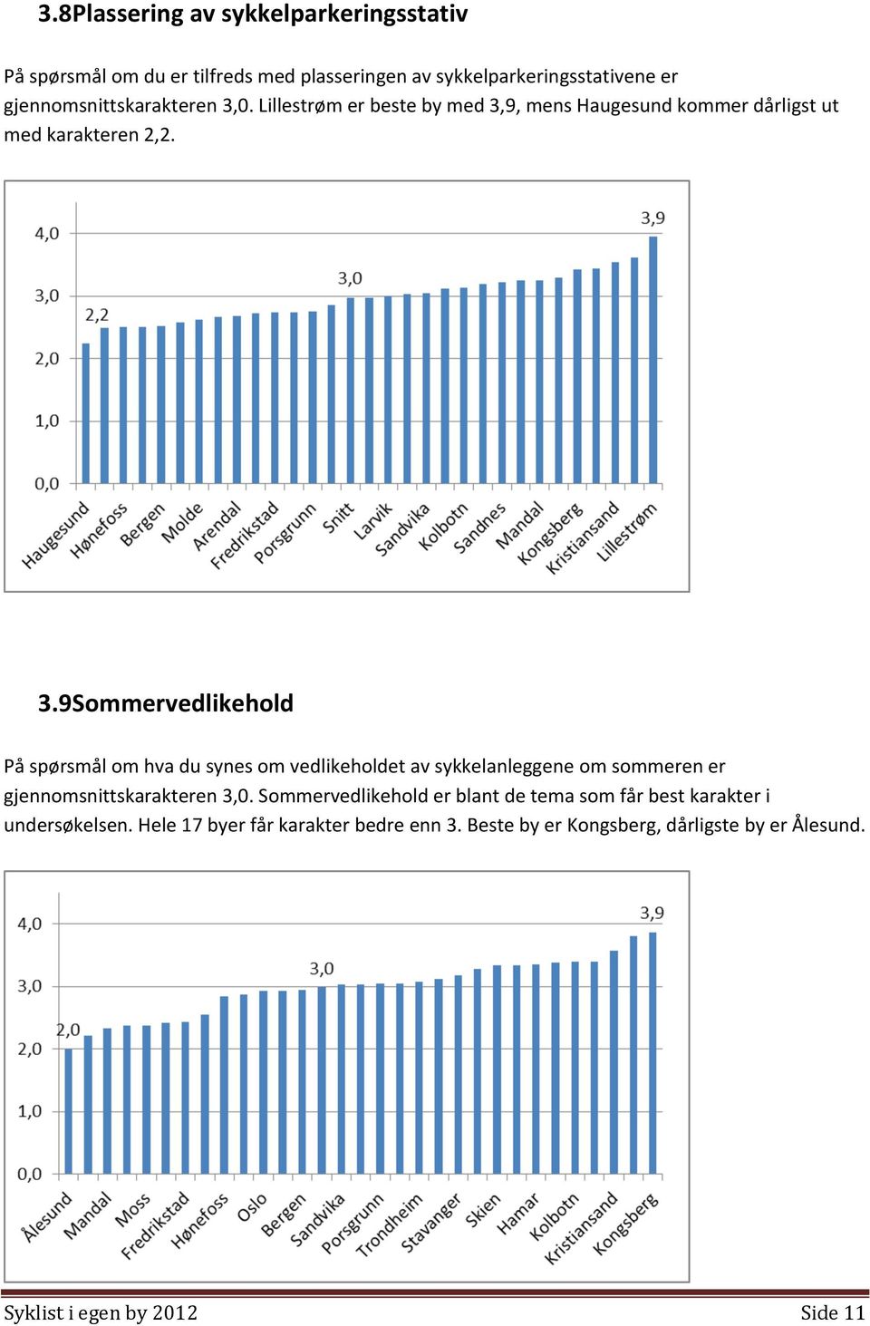 0. Lillestrøm er beste by med 3,9, mens Haugesund kommer dårligst ut med karakteren 2,2. 3.9 Sommervedlikehold På spørsmål om hva du synes om vedlikeholdet av sykkelanleggene om sommeren er 0.