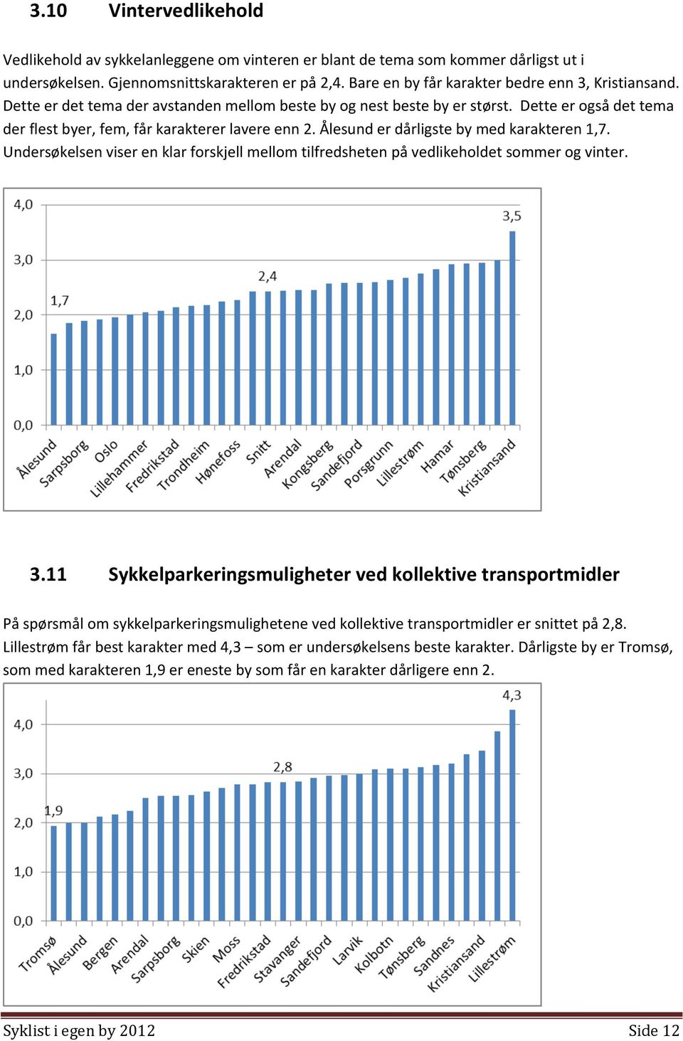 Ålesund er dårligste by med karakteren 1,7. Undersøkelsen viser en klar forskjell mellom tilfredsheten på vedlikeholdet sommer og vinter. 3.