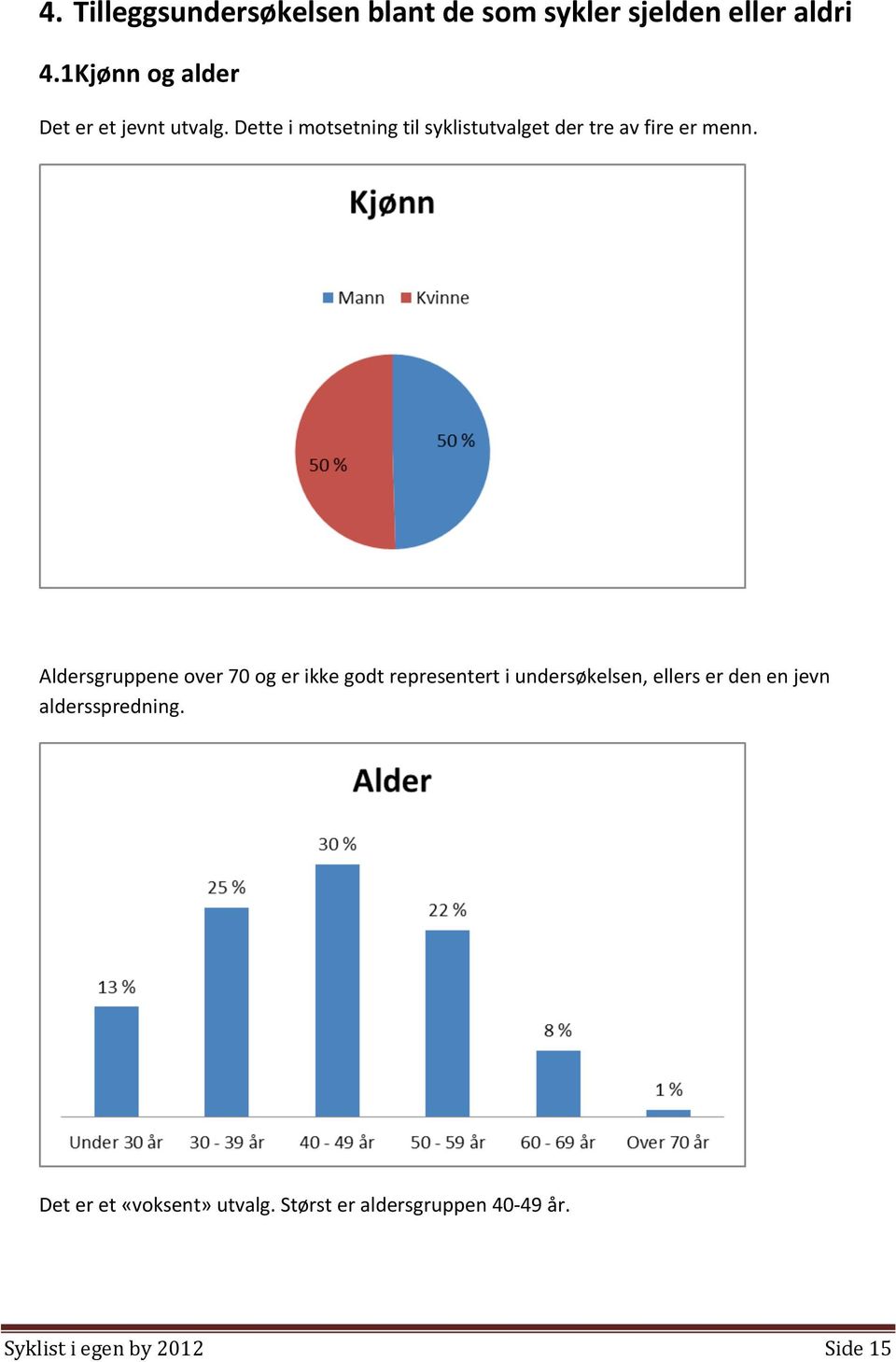 Dette i motsetning til syklistutvalget der tre av fire er menn.