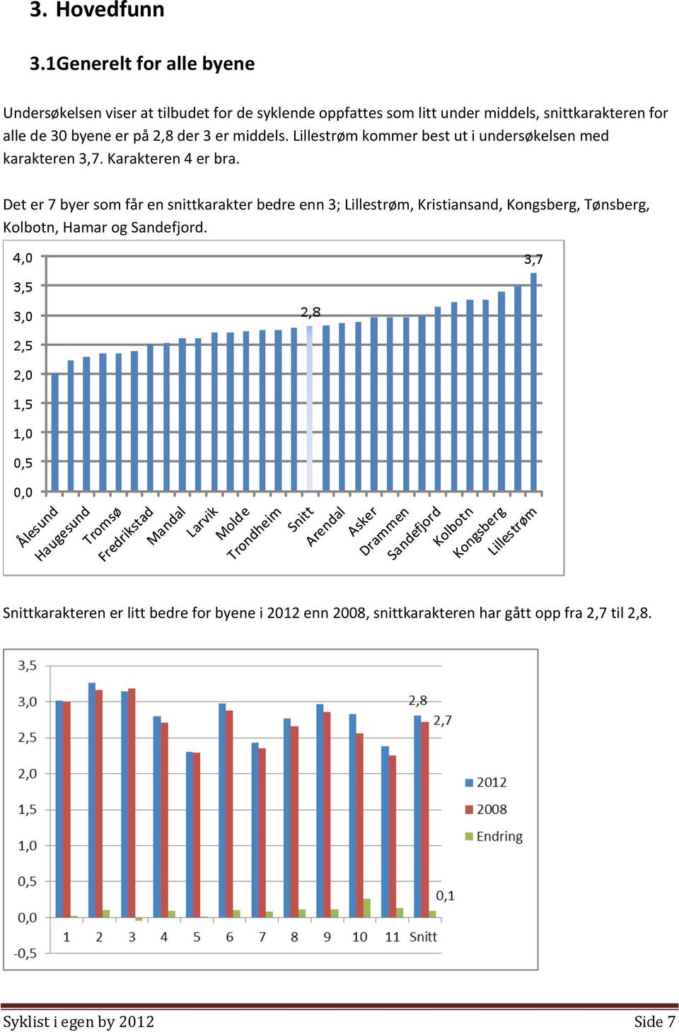 alle de 30 byene er på 2,8 der 3 er middels. Lillestrøm kommer best ut i undersøkelsen med karakteren 3,7. Karakteren 4 er bra.