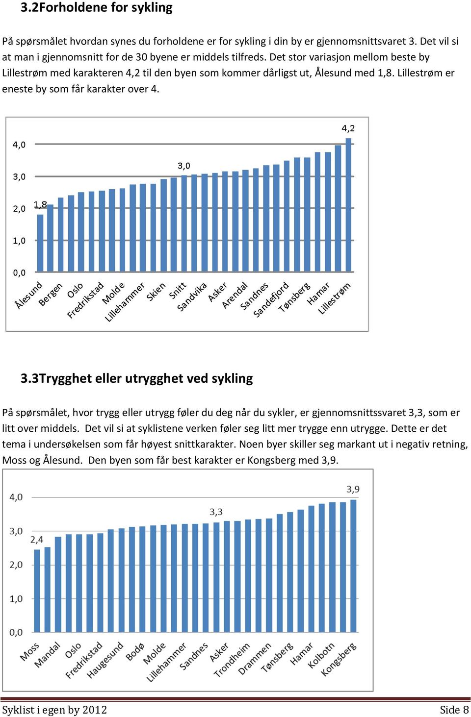 3 Trygghet eller utrygghet ved sykling På spørsmålet, hvor trygg eller utrygg føler du deg når du sykler, er gjennomsnittssvaret 3,3, som er litt over middels.