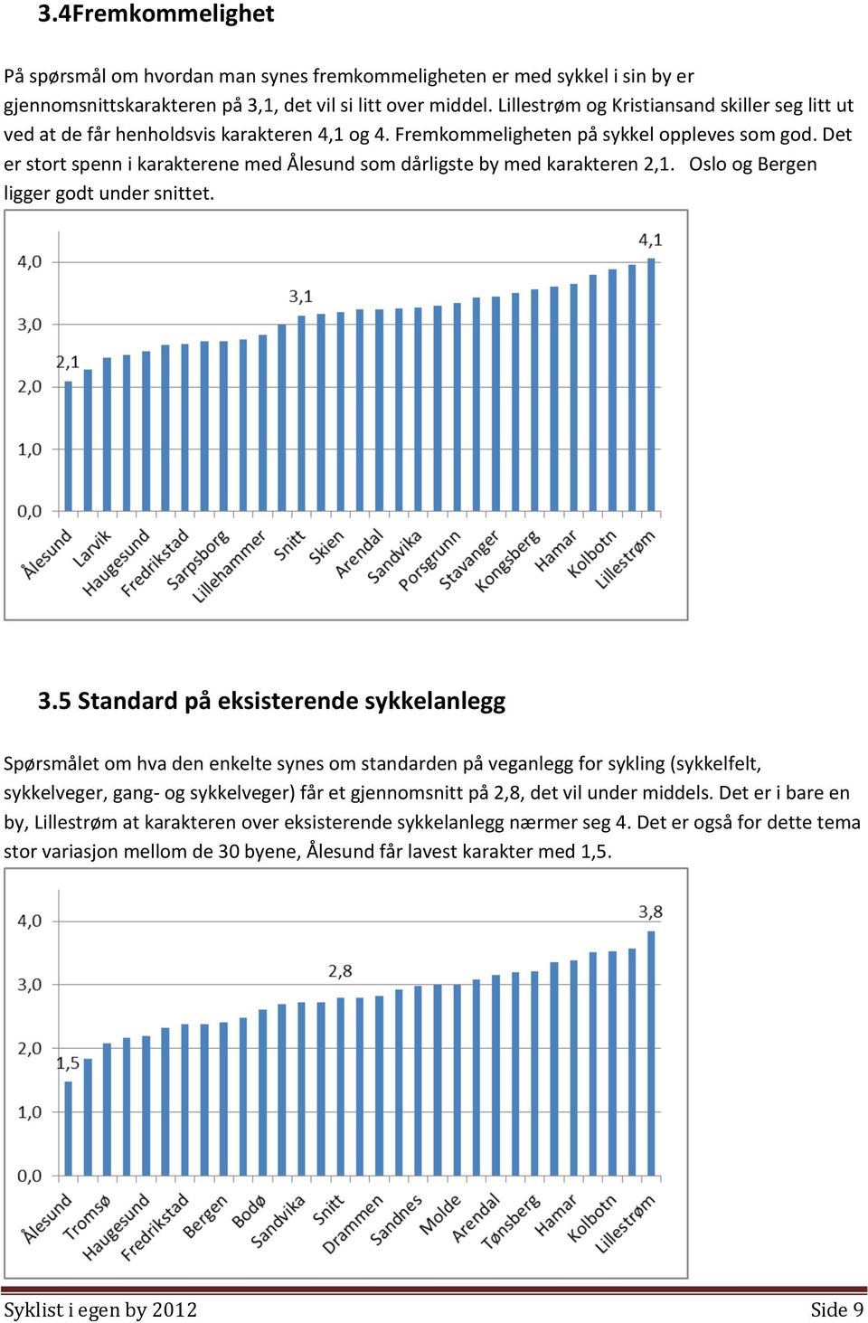 Det er stort spenn i karakterene med Ålesund som dårligste by med karakteren 2,1. Oslo og Bergen ligger godt under snittet. 3.