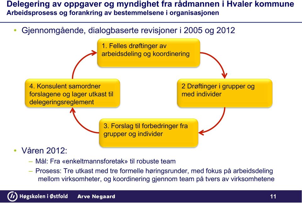 Konsulent samordner forslagene og lager utkast til delegeringsreglement 2 Drøftinger i grupper og med individer Våren 2012: 3.