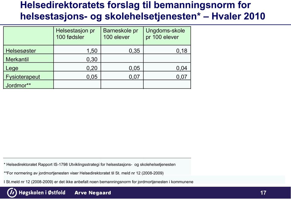 Merkantil 0,10 0,00 0,00 0,10 0,00 Lege 0,07 0,15 0,06 0,28 0,20 Fysioterapeut 0,02 0,21 0,11 0,34 0,40 Jordmor 0,60 SUM norm for Hvaler i alt 2,56 2,70 * Helsedirektoratet Rapport IS-1798