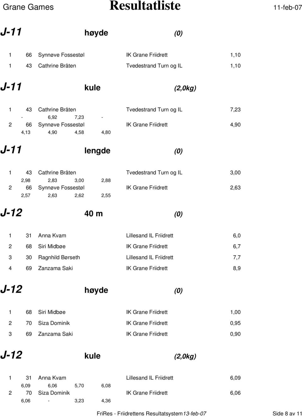 2,63 2,62 2,55 J-12 40 m (0) 1 31 Anna Kvam Lillesand IL Friidrett 6,0 2 68 Siri Midbøe IK Grane Friidrett 6,7 3 30 Ragnhild Børseth Lillesand IL Friidrett 7,7 4 69 Zanzama Saki IK Grane Friidrett