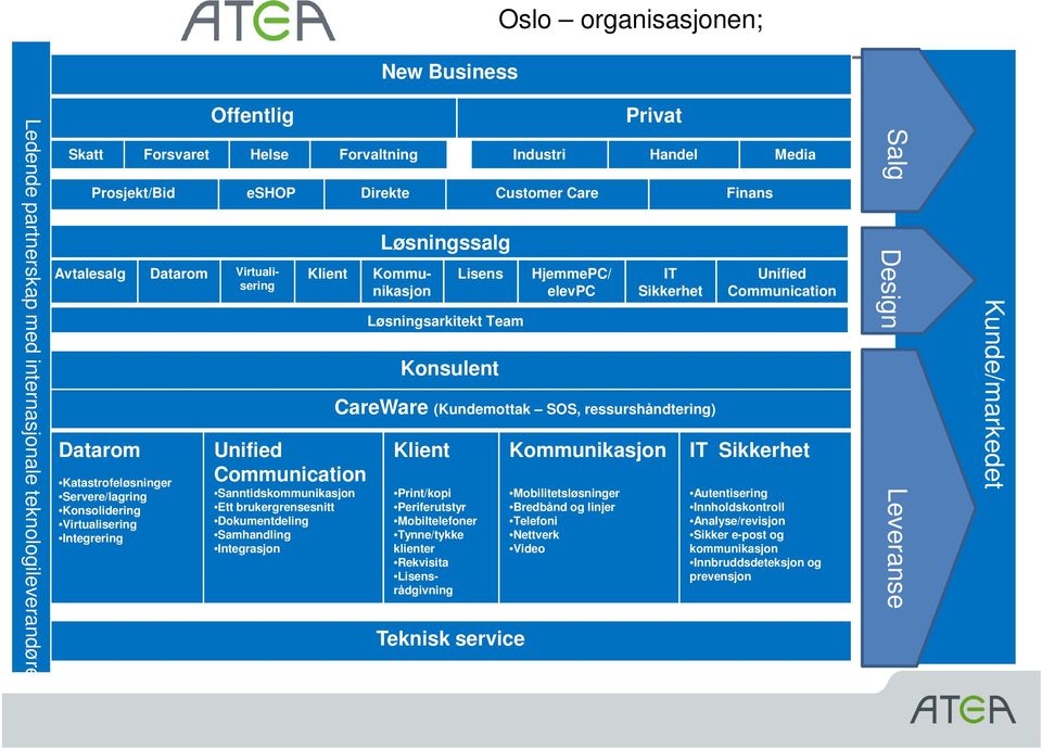 Løsningssalg Avtalesalg Datarom Virtualisering Kommunikasjon Lisens Løsningsarkitekt Team Konsulent Klient Print/kopi Periferutstyr Mobiltelefoner Tynne/tykke klienter Rekvisita Lisensrådgivning Oslo