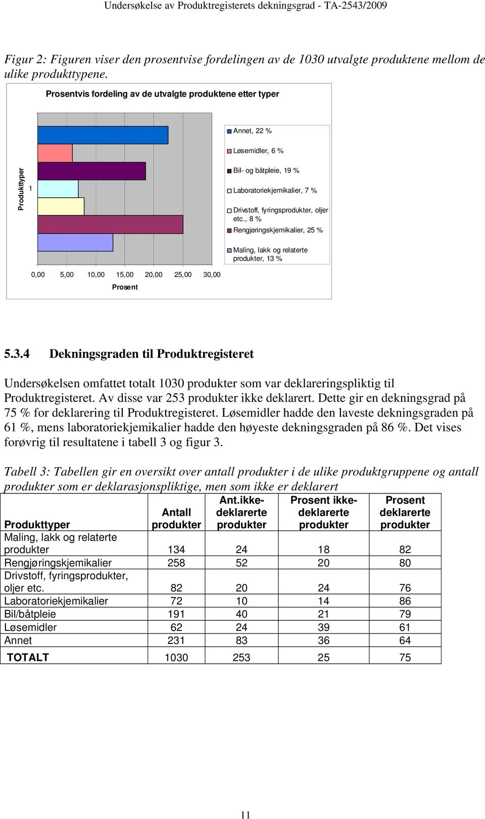 , 8 % Rengjøringskjemikalier, 25 % 0,00 5,00 10,00 15,00 20,00 25,00 30