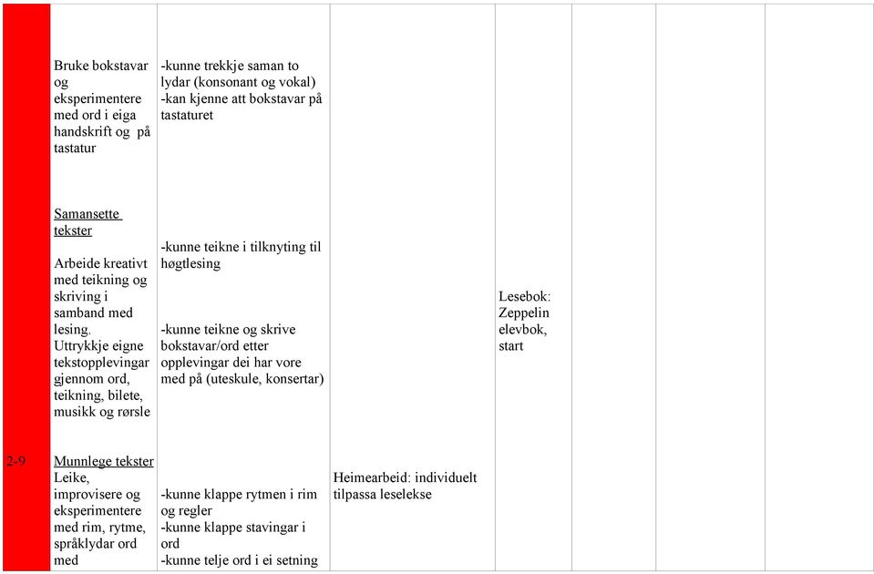 tekstopplevingar gjennom ord, teikning, bilete, musikk rørsle -kunne teikne i tilknyting til høgtlesing -kunne teikne skrive bokstavar/ord etter opplevingar dei har