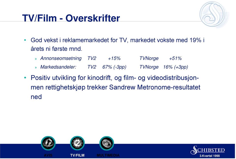 » Annonseomsetning TV2 +15% TVNorge +51%» Markedsandeler: TV2 67% (-3pp)