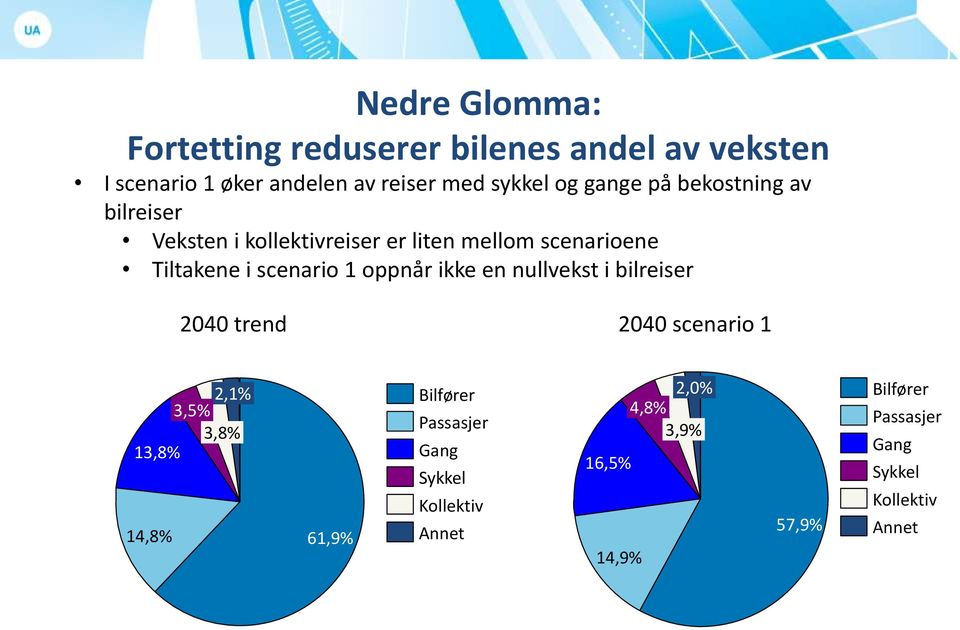 oppnår ikke en nullvekst i bilreiser 2040 trend 2040 scenario 1 2,1% 3,5% 3,8% 13,8% 14,8% 61,9% Bilfører