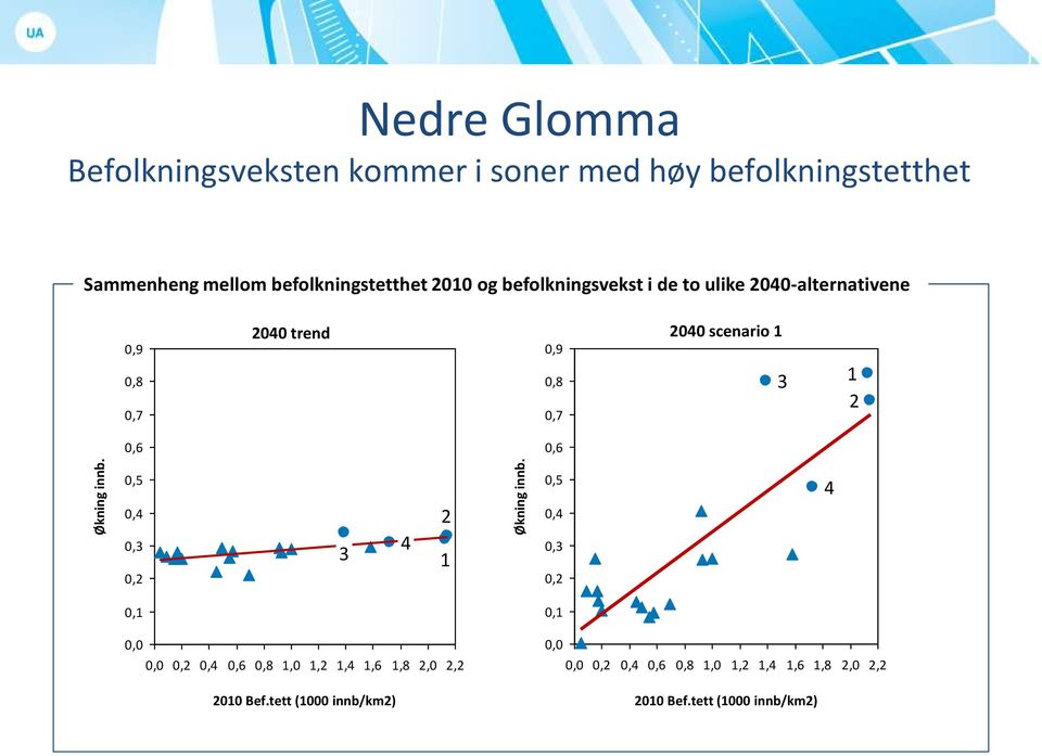 befolkningsvekst i de to ulike 2040-alternativene 0,9 0,8 0,7 0,6 2040 trend 2040 scenario 1 0,9 0,8 0,7 0,6 3 1 2 0,5