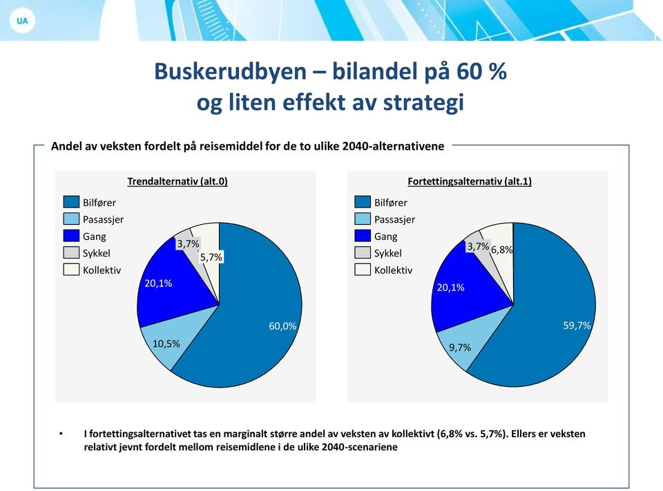 1) Bilfører Bilfører Pasassjer Passasjer Gang Sykkel Kollektiv 20,1% 3,7% 5,7% Gang Sykkel Kollektiv 20,1% 3,7% 6,8% 60,0%