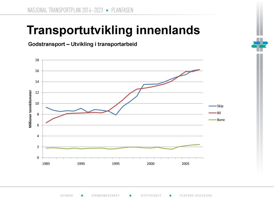 Godstransport Utvikling i