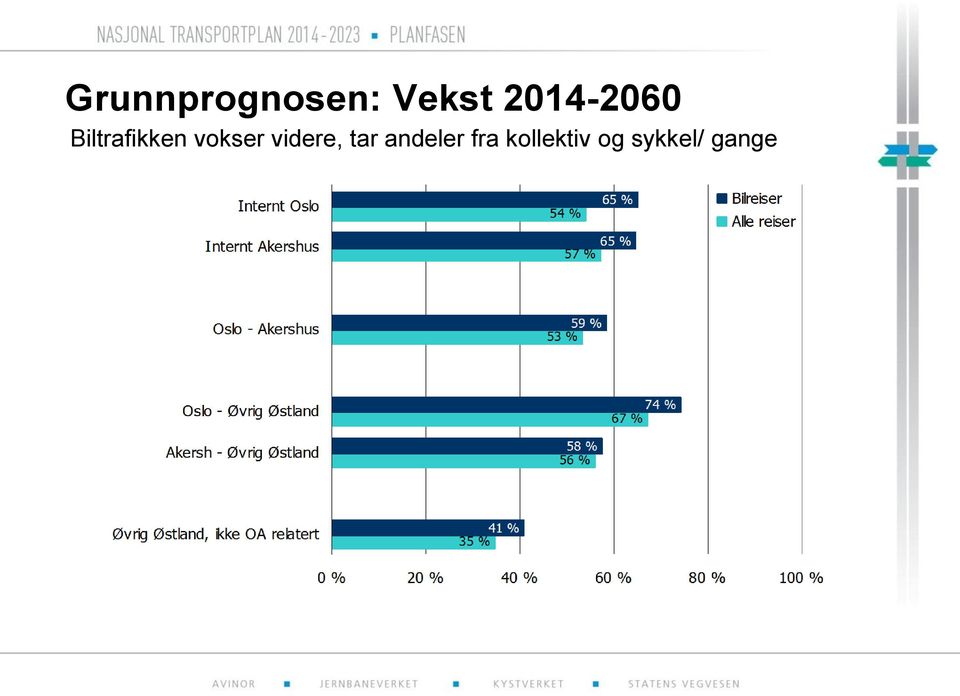 vokser videre, tar