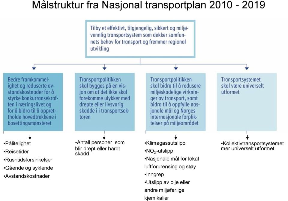 eller hardt skadd Klimagassutslipp NO X -utslipp Nasjonale mål for lokal luftforurensing og