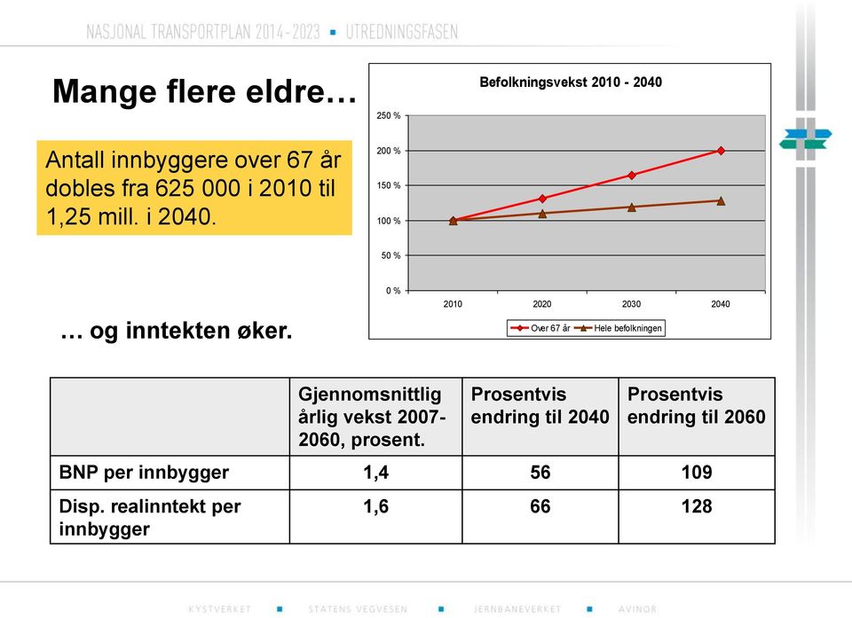 0 % 2010 2020 2030 2040 Over 67 år Hele befolkningen Gjennomsnittlig årlig vekst 2007-2060, prosent.