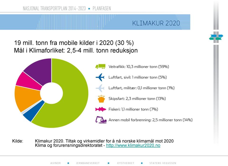 2,5-4 mill. tonn reduksjon Kilde: Klimakur 2020.