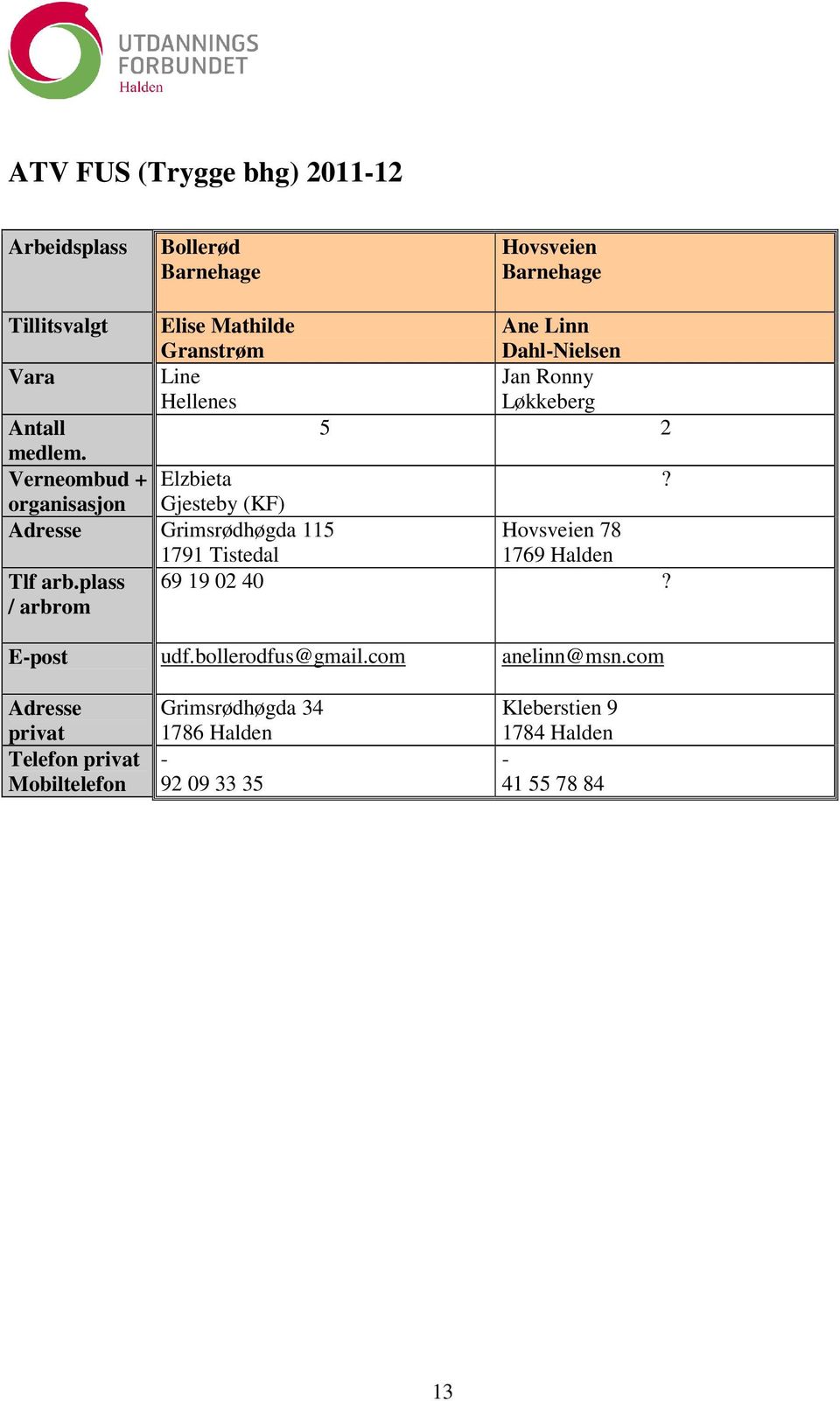 Gjesteby (KF) Grimsrødhøgda 115 1791 Tistedal Hovsveien 78 1769 Halden Tlf arb.plass / arbrom 69 19 02 40?