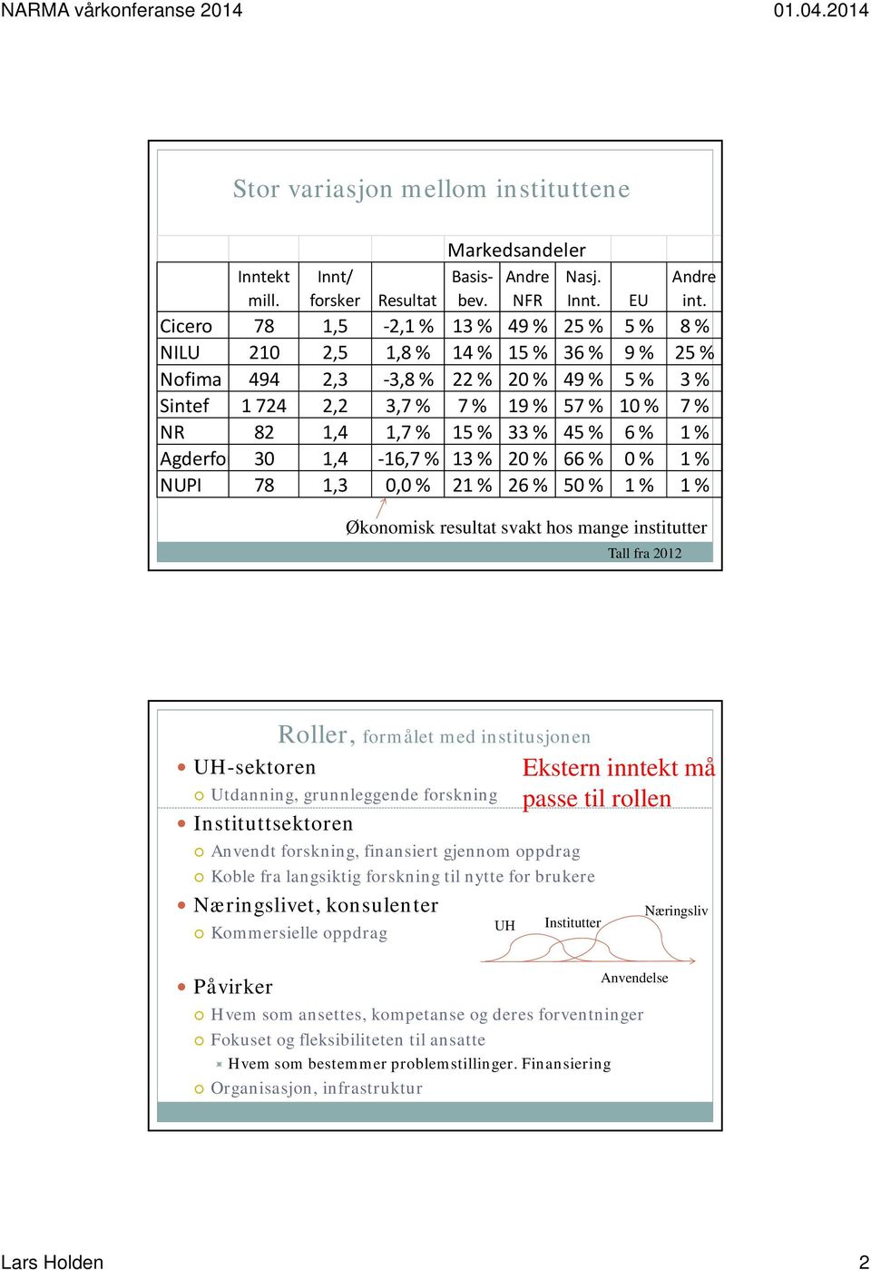 1,7 % 15 % 33 % 45 % 6 % 1 % Agderfor 30 1,4 16,7 % 13 % 20 % 66 % 0 % 1 % NUPI 78 1,3 0,0 % 21 % 26 % 50 % 1 % 1 % Roller, formålet med institusjonen UH-sektoren Utdanning, grunnleggende forskning