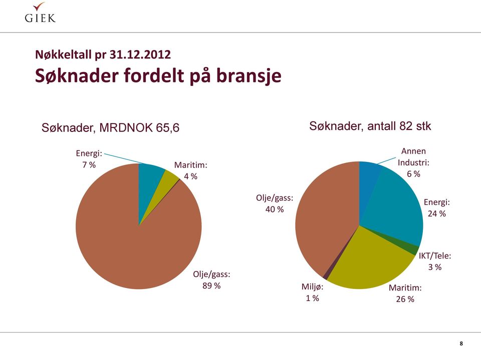 Energi: 7 % Maritim: 4 % Søknader, antall 82 stk Annen