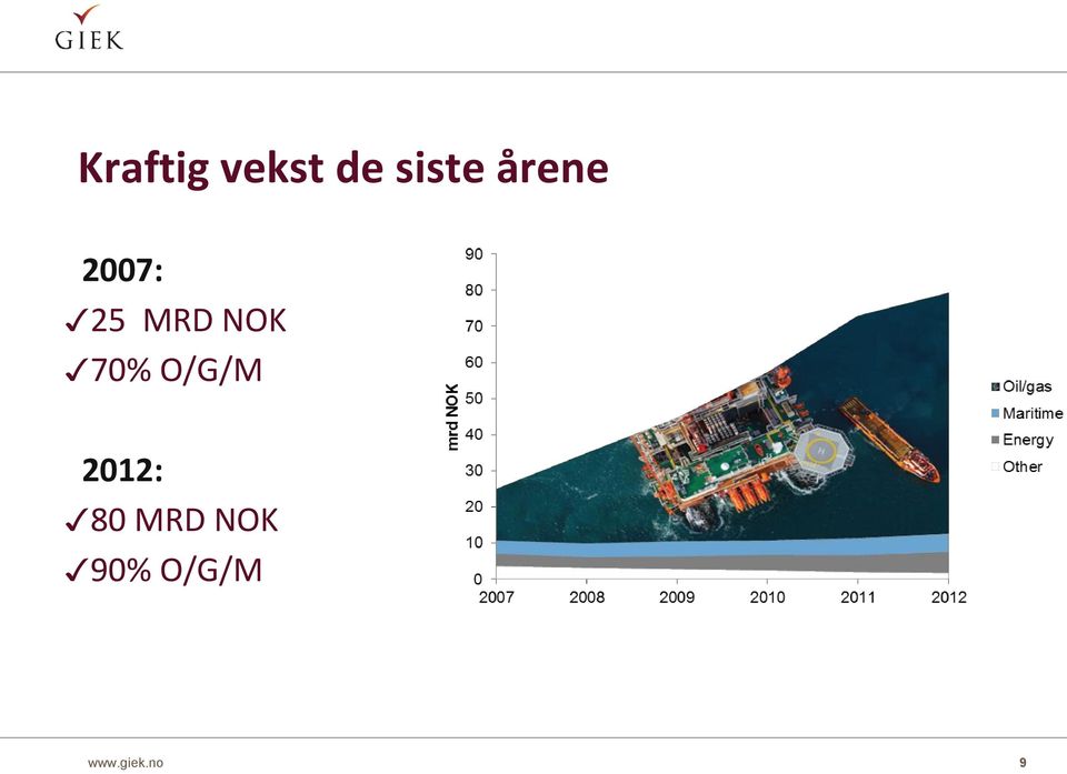 70% O/G/M 2012: 80 MRD