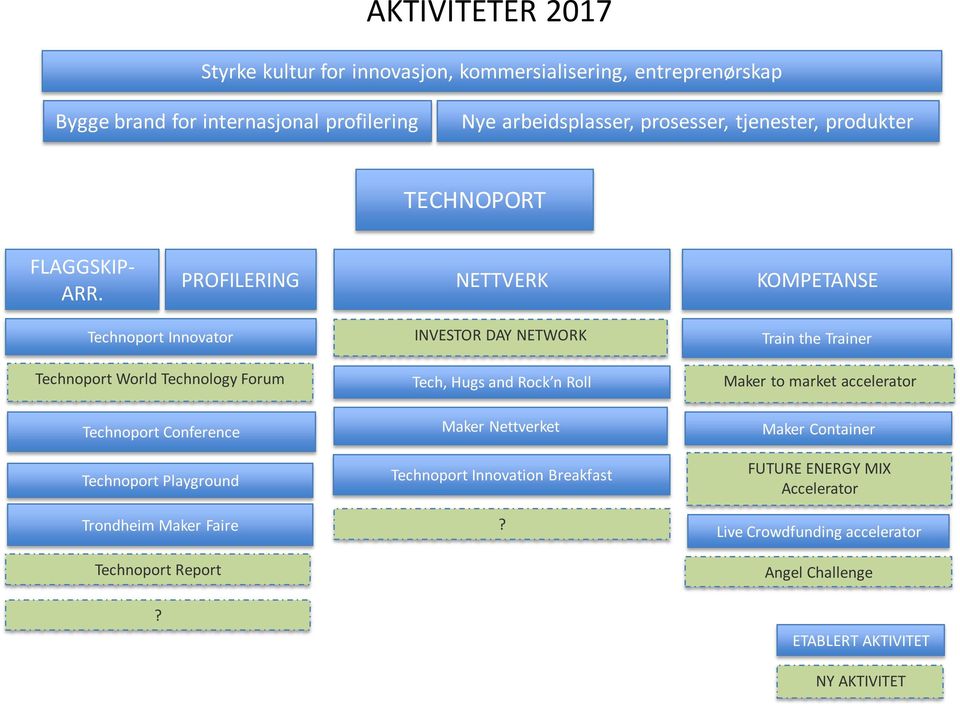 PROFILERING NETTVERK KOMPETANSE Technoport Innovator Technoport World Technology Forum Technoport Conference Technoport Playground Trondheim Maker Faire
