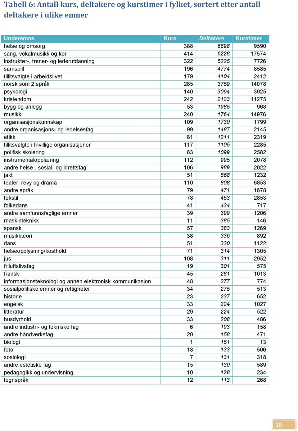 språk 285 3759 14078 psykologi 140 3094 3925 kristendom 242 2123 11275 bygg og anlegg 53 1985 968 musikk 240 1764 14976 organisasjonskunnskap 109 1730 1799 andre organisasjons- og ledelsesfag 99 1487