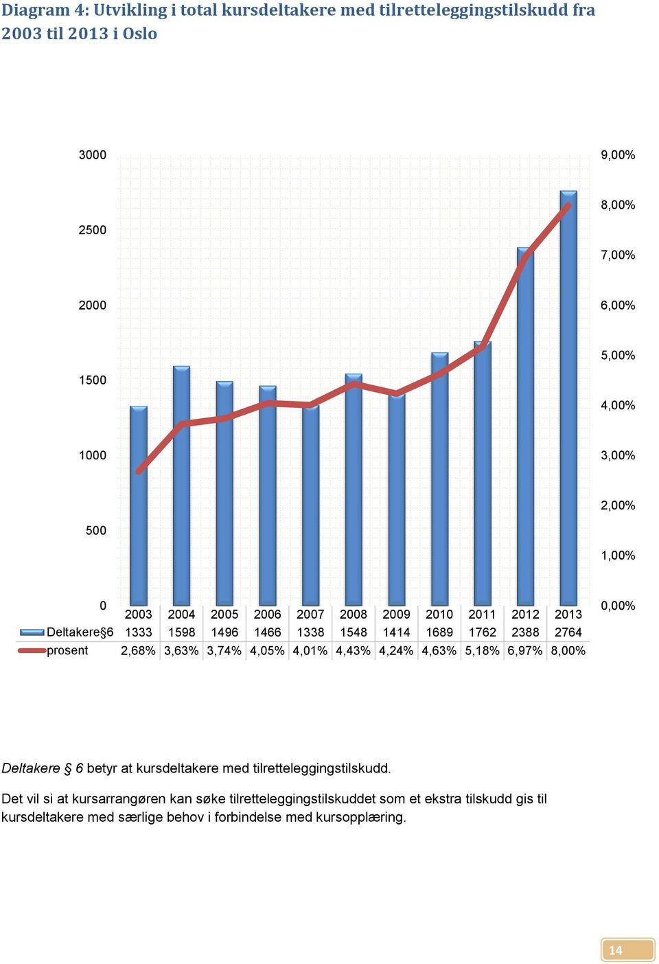 prosent 2,68% 3,63% 3,74% 4,05% 4,01% 4,43% 4,24% 4,63% 5,18% 6,97% 8,00% 0,00% Deltakere 6 betyr at kursdeltakere med tilretteleggingstilskudd.