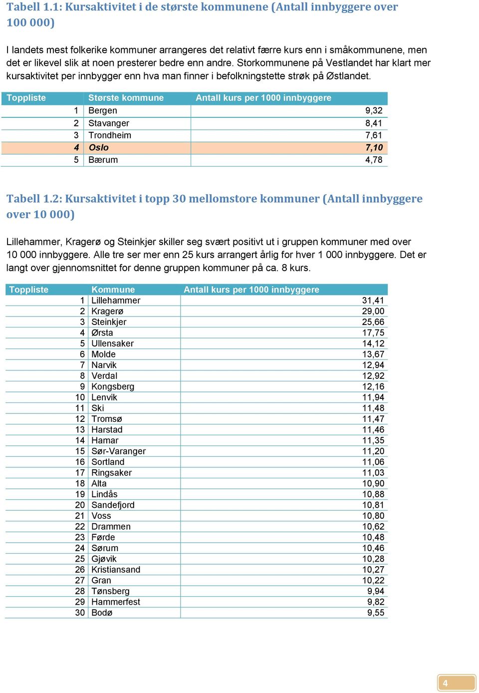 presterer bedre enn andre. Storkommunene på Vestlandet har klart mer kursaktivitet per innbygger enn hva man finner i befolkningstette strøk på Østlandet.