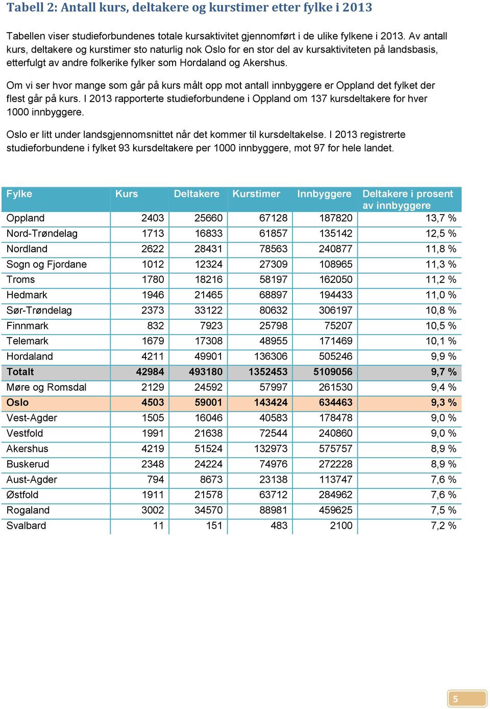 Om vi ser hvor mange som går på kurs målt opp mot antall innbyggere er Oppland det fylket der flest går på kurs.