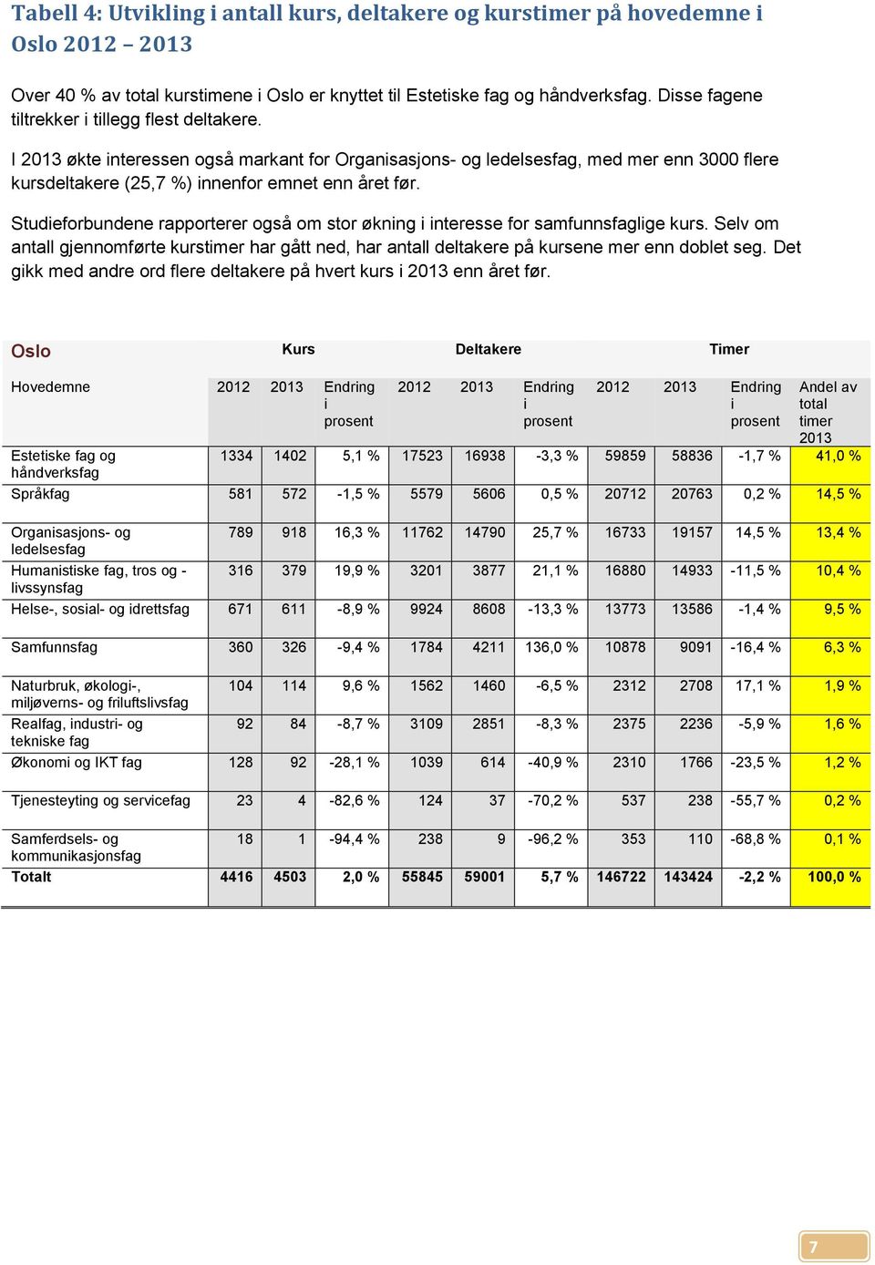 Studieforbundene rapporterer også om stor økning i interesse for samfunnsfaglige kurs. Selv om antall gjennomførte kurstimer har gått ned, har antall deltakere på kursene mer enn doblet seg.