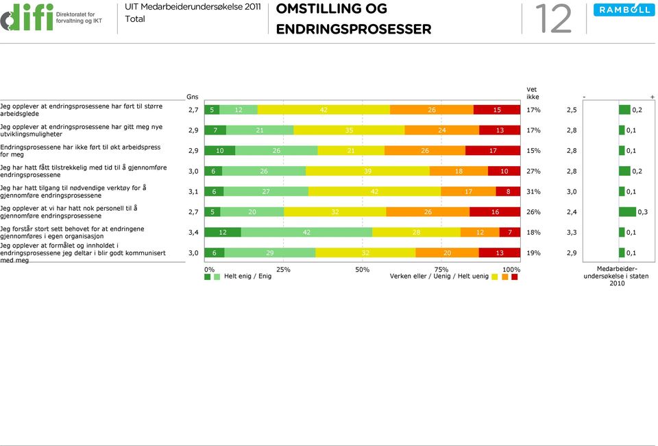 gjennomføre endringsprosessene 3,0 6 26 39 18 10 27% 2,8 0,2 Jeg har hatt tilgang til nødvendige verktøy for å gjennomføre endringsprosessene 3,1 6 27 42 17 8 31% 3,0 0,1 Jeg opplever at vi har hatt