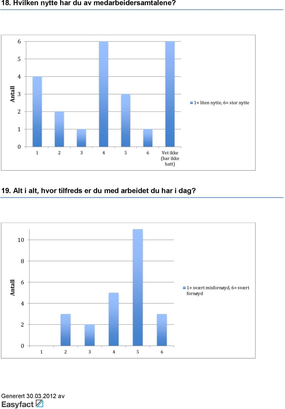 9. Alt i alt, hvor tilfreds er du med arbeidet du