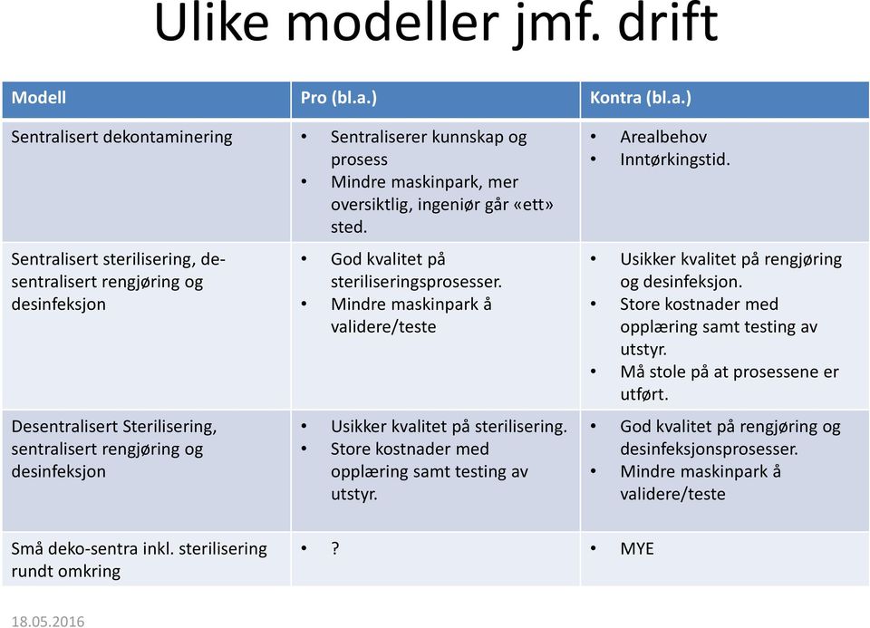 Mindre maskinpark å validere/teste Usikker kvalitet på sterilisering. Store kostnader med opplæring samt testing av utstyr. Arealbehov Inntørkingstid. Usikker kvalitet på rengjøring og desinfeksjon.