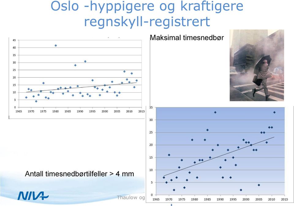 timesnedbør Antall